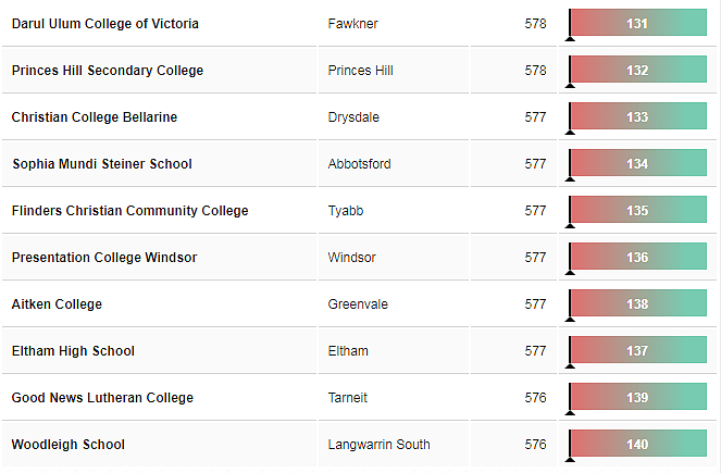 刚刚！维州中学最新排行榜公布，你的学校排第几？（图） - 19