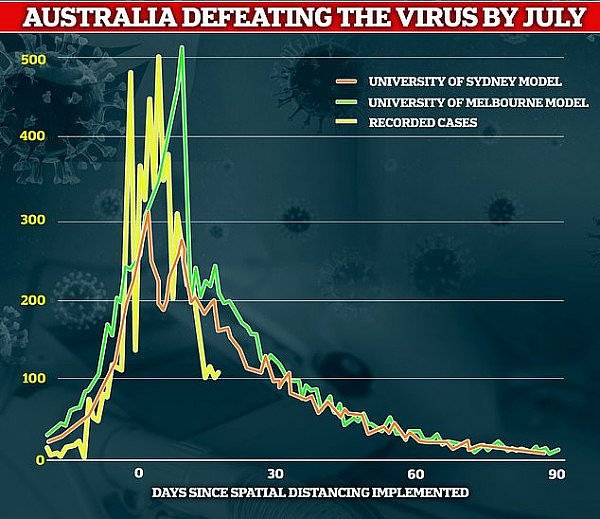 专家预测：澳洲有望在7月前消灭病毒！但必须再封90天（组图） - 2