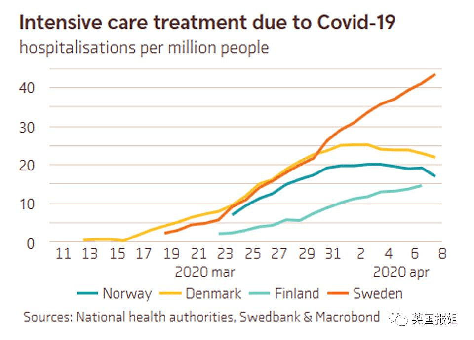 不检测不隔离不封城，瑞典佛系躺平3个月，现在大事不妙（组图） - 19