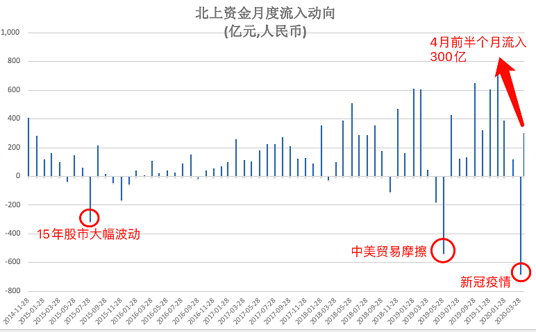 半个月爆买300亿 北上资金又来抄底了？ - 2