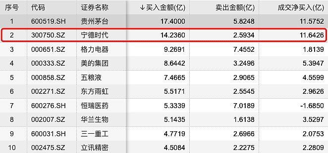 半个月爆买300亿 北上资金又来抄底了？ - 3