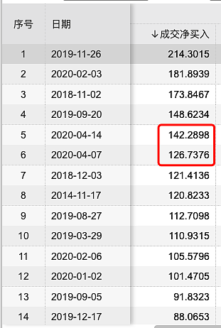 半个月爆买300亿 北上资金又来抄底了？ - 1