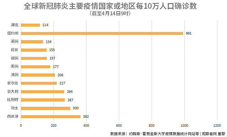 每10万人口新冠病死数：中国0.24，欧美呢？（组图） - 5