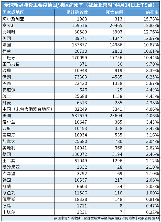 每10万人口新冠病死数：中国0.24，欧美呢？（组图） - 6