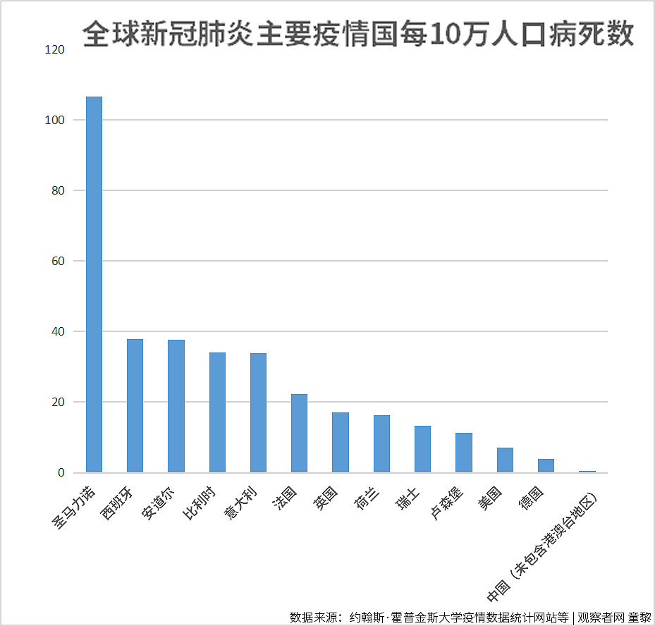 每10万人口新冠病死数：中国0.24，欧美呢？（组图） - 1