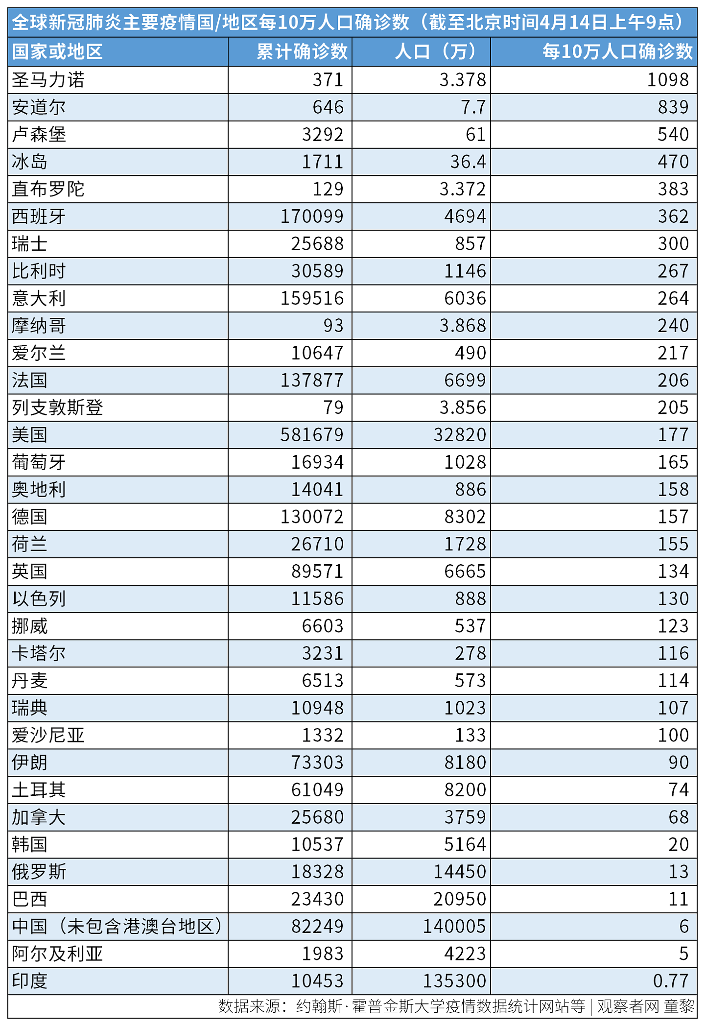 每10万人口新冠病死数：中国0.24，欧美呢？（组图） - 4