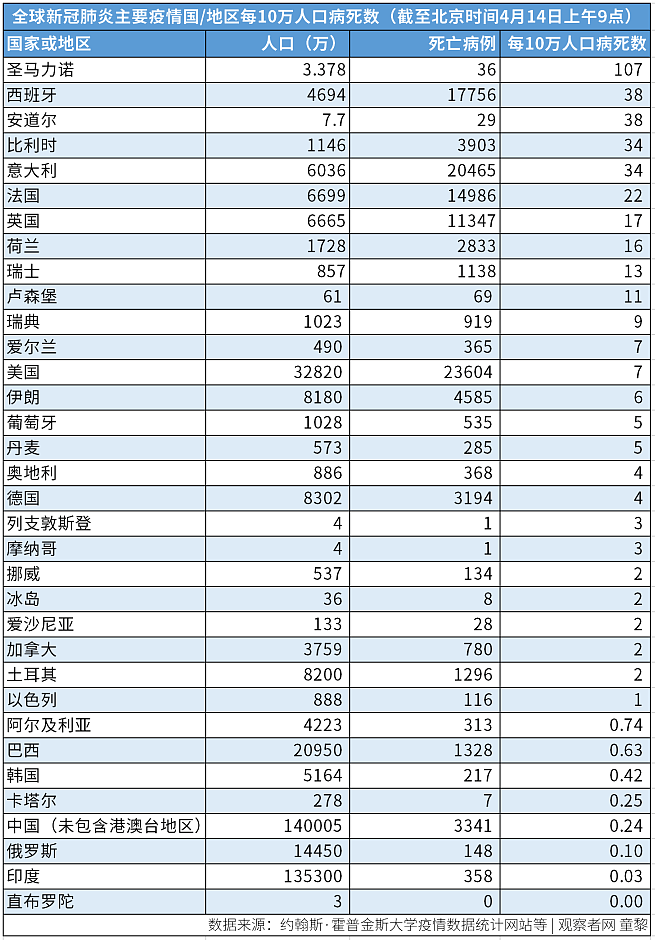 每10万人口新冠病死数：中国0.24，欧美呢？（组图） - 7