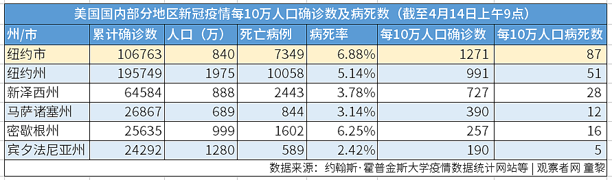 每10万人口新冠病死数：中国0.24，欧美呢？（组图） - 8