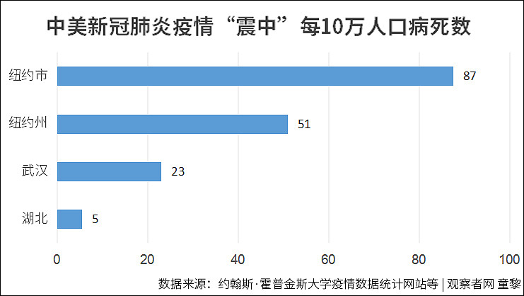 每10万人口新冠病死数：中国0.24，欧美呢？（组图） - 9