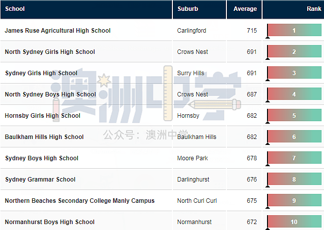 最新！新州中学排行榜Top200，你中意的学校排第几？（组图） - 3