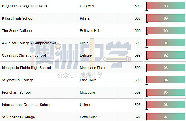 最新！新州中学排行榜Top200，你中意的学校排第几？（组图） - 12