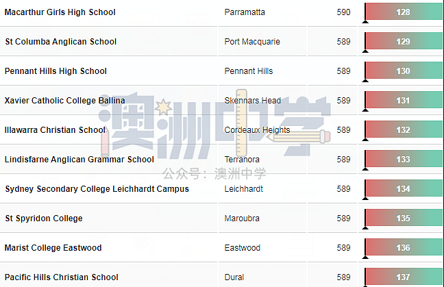 最新！新州中学排行榜Top200，你中意的学校排第几？（组图） - 16