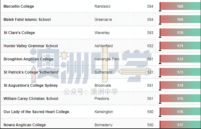 最新！新州中学排行榜Top200，你中意的学校排第几？（组图） - 20