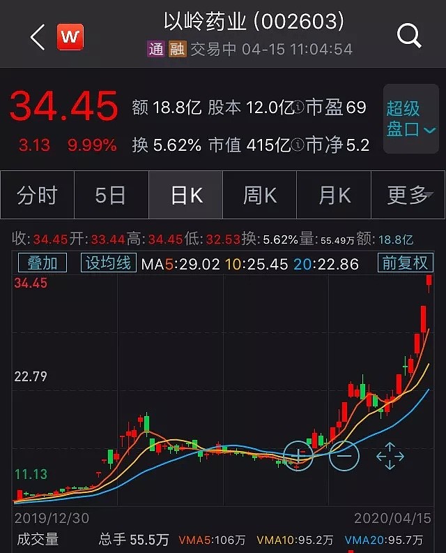 钟南山提到这一点，连花清瘟火了！这家公司股价暴涨177%，股东趁机套现（组图） - 7