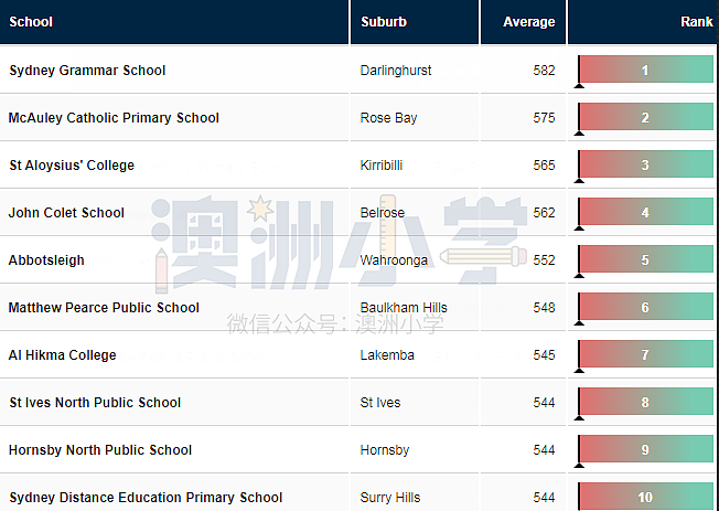 新州最强小学Top200新鲜出炉！让孩子赢在起点（组图） - 3