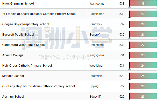 新州最强小学Top200新鲜出炉！让孩子赢在起点（组图） - 5