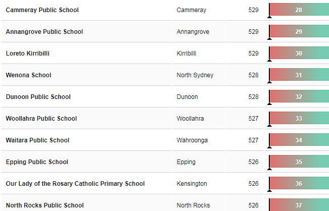 新州最强小学Top200新鲜出炉！让孩子赢在起点（组图） - 6