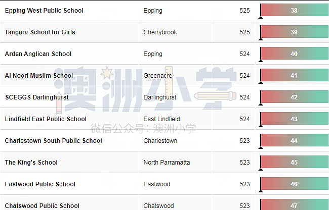 新州最强小学Top200新鲜出炉！让孩子赢在起点（组图） - 7