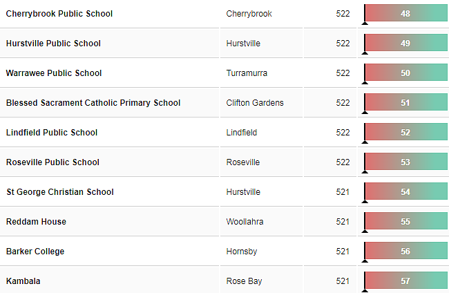 新州最强小学Top200新鲜出炉！让孩子赢在起点（组图） - 8