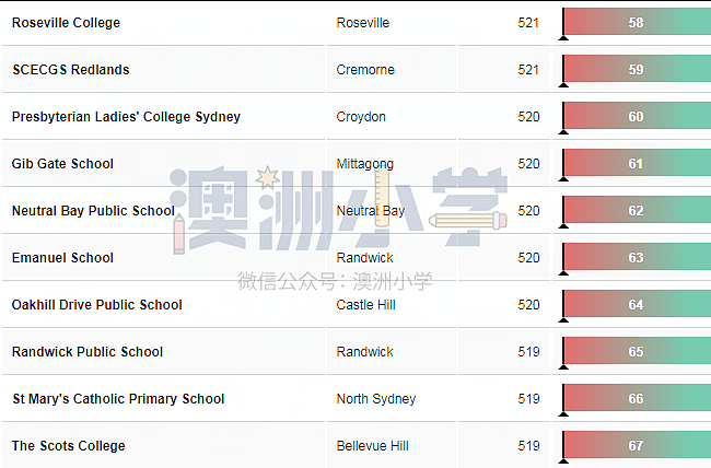 新州最强小学Top200新鲜出炉！让孩子赢在起点（组图） - 9