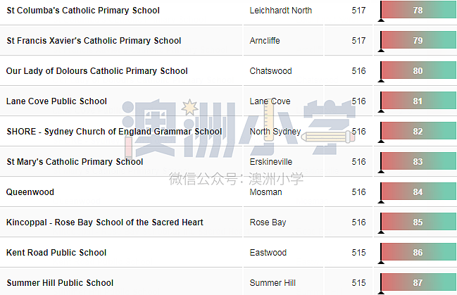 新州最强小学Top200新鲜出炉！让孩子赢在起点（组图） - 11