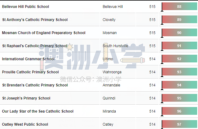 新州最强小学Top200新鲜出炉！让孩子赢在起点（组图） - 12