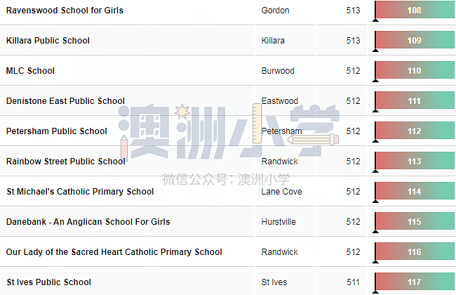 新州最强小学Top200新鲜出炉！让孩子赢在起点（组图） - 14