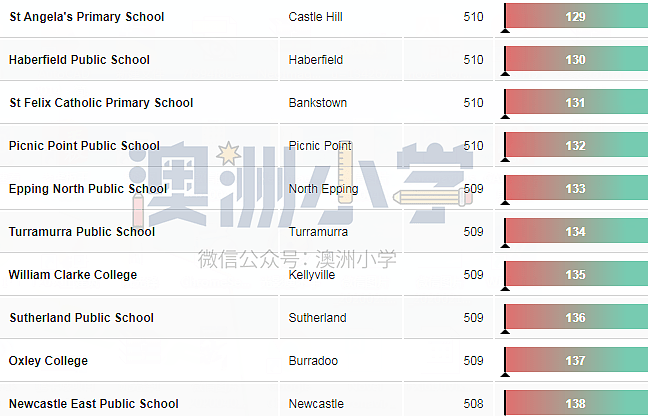 新州最强小学Top200新鲜出炉！让孩子赢在起点（组图） - 16