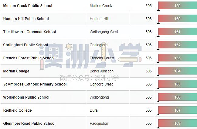 新州最强小学Top200新鲜出炉！让孩子赢在起点（组图） - 19