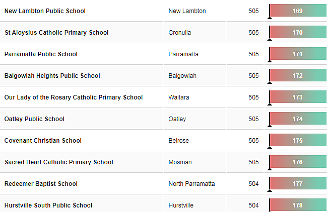 新州最强小学Top200新鲜出炉！让孩子赢在起点（组图） - 20