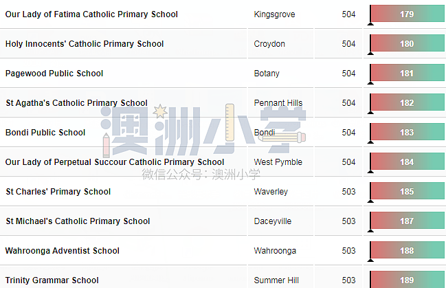 新州最强小学Top200新鲜出炉！让孩子赢在起点（组图） - 21