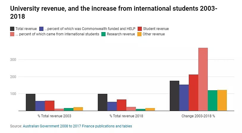 澳洲大学教授呼吁政府出面补助留学生，“他们贡献的不仅仅是学费” - 6