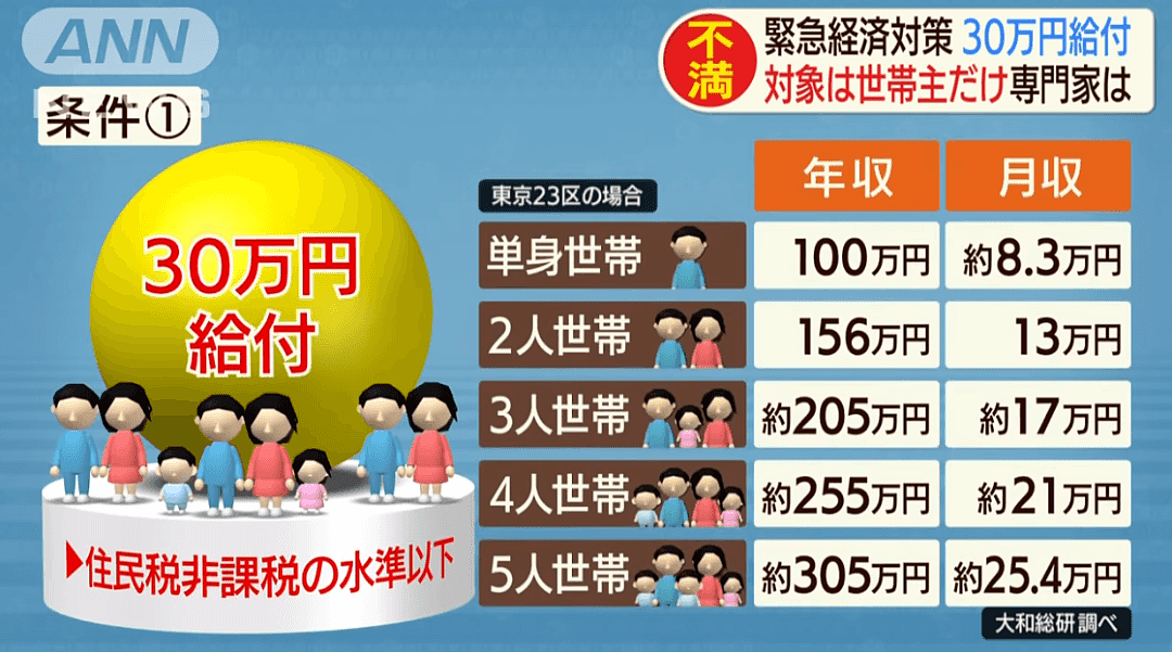安倍被逼急了？疫情吃紧 日本或无条件给全体国民每人10万日元现金（组图） - 12