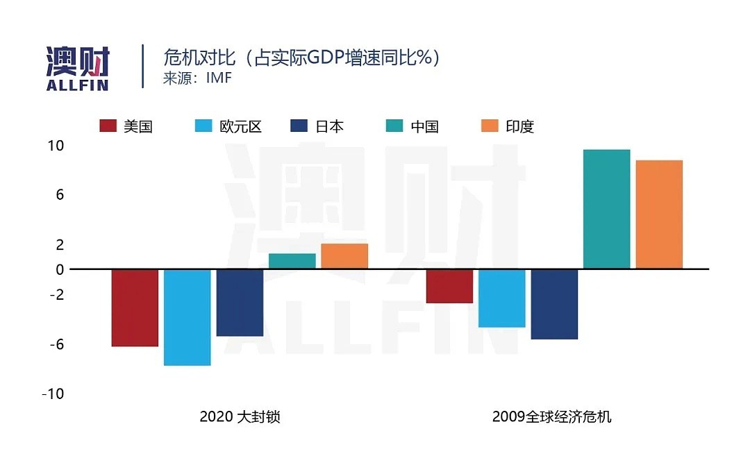 IMF：澳洲经济今年暴跌6.7%，明年或出现V型反弹 - 2