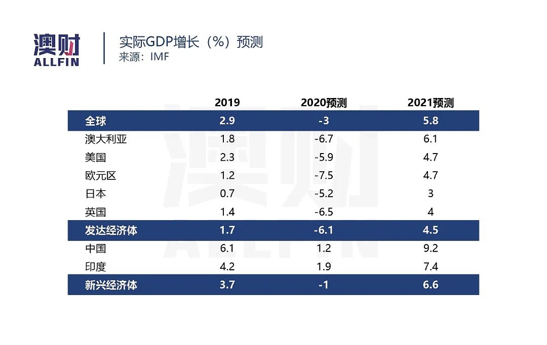 IMF：澳洲经济今年暴跌6.7%，明年或出现V型反弹 - 3