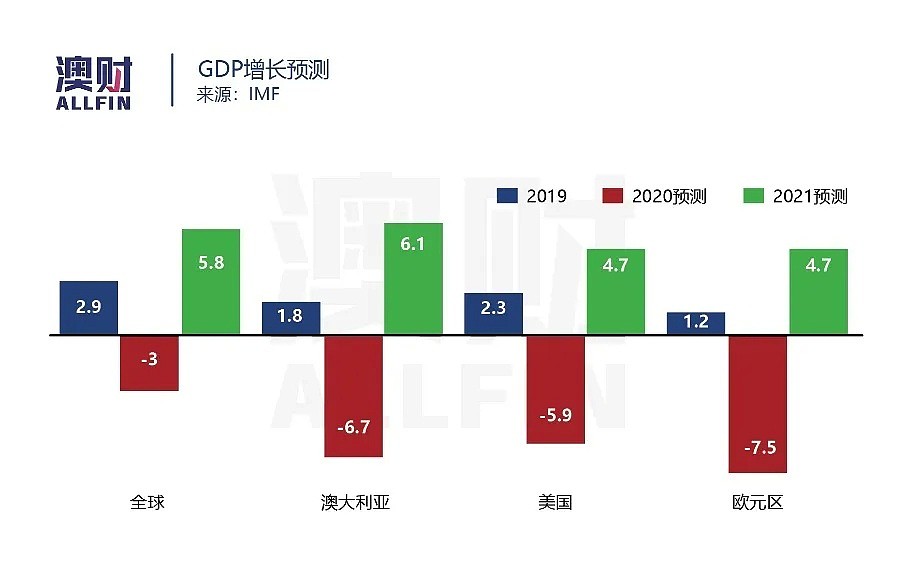 IMF：澳洲经济今年暴跌6.7%，明年或出现V型反弹 - 4