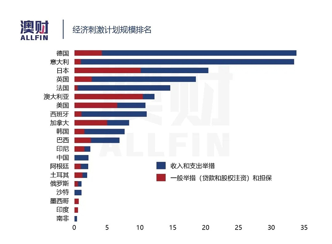 IMF：澳洲经济今年暴跌6.7%，明年或出现V型反弹 - 7