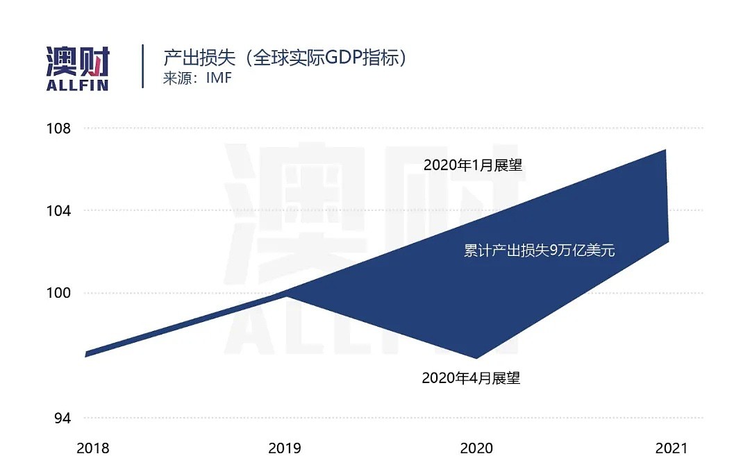 IMF：澳洲经济今年暴跌6.7%，明年或出现V型反弹 - 8