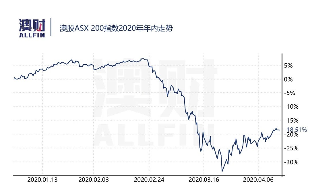 IMF：澳洲经济今年暴跌6.7%，明年或出现V型反弹 - 9