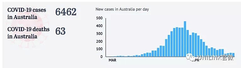 复课或在几周之后！澳洲失业率上升至5.2%，赌场减员95%（组图） - 1