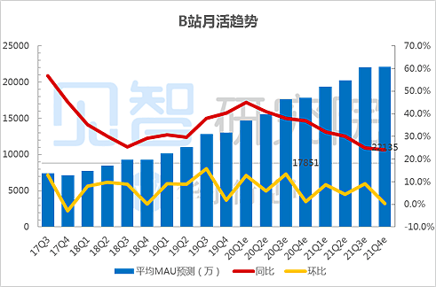 昔日“小破站”，今日大明星 | 见智数据报告 - 2