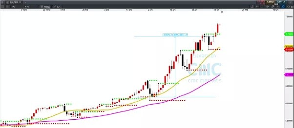 CMC Markets | 来复复盘吧！ - 5