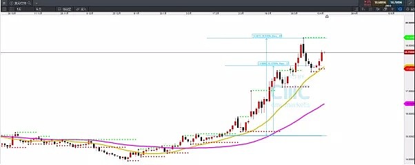 CMC Markets | 来复复盘吧！ - 4