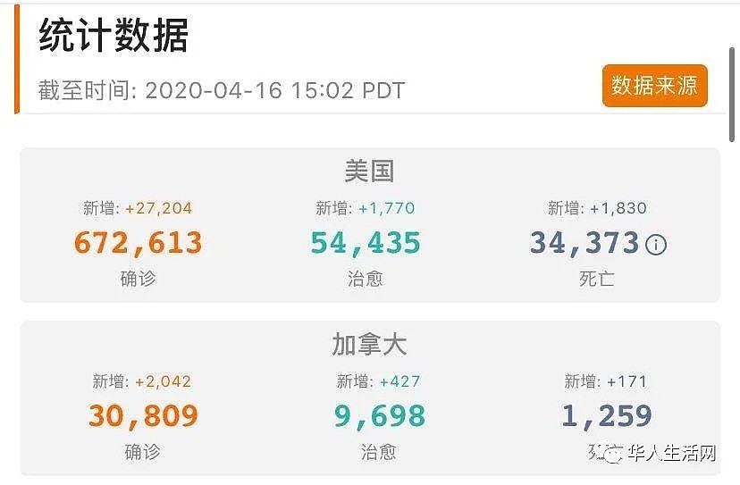 突发!破67W+ ,全球最大肉厂爆发,延长居家令,刚刚川普正式公布重启美国计划(组图) - 15