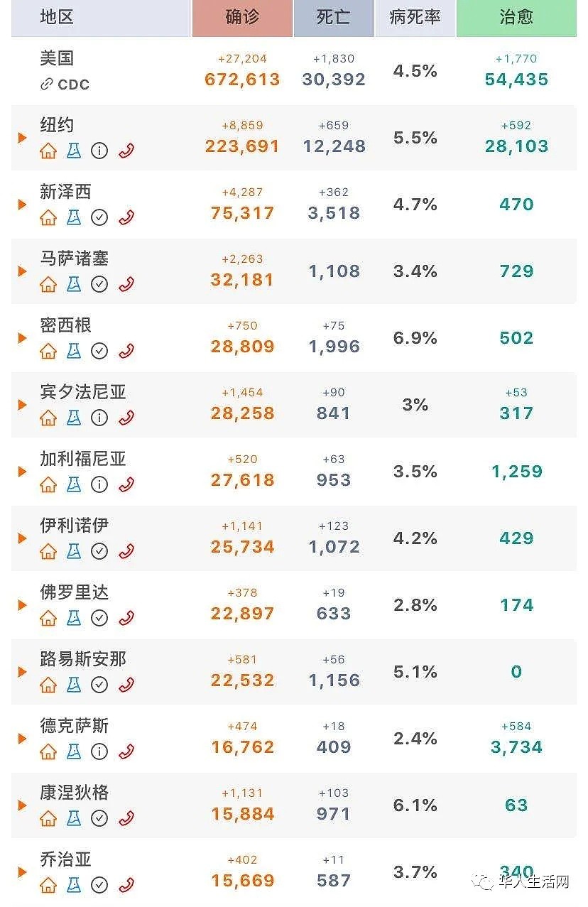 突发!破67W+ ,全球最大肉厂爆发,延长居家令,刚刚川普正式公布重启美国计划(组图) - 16