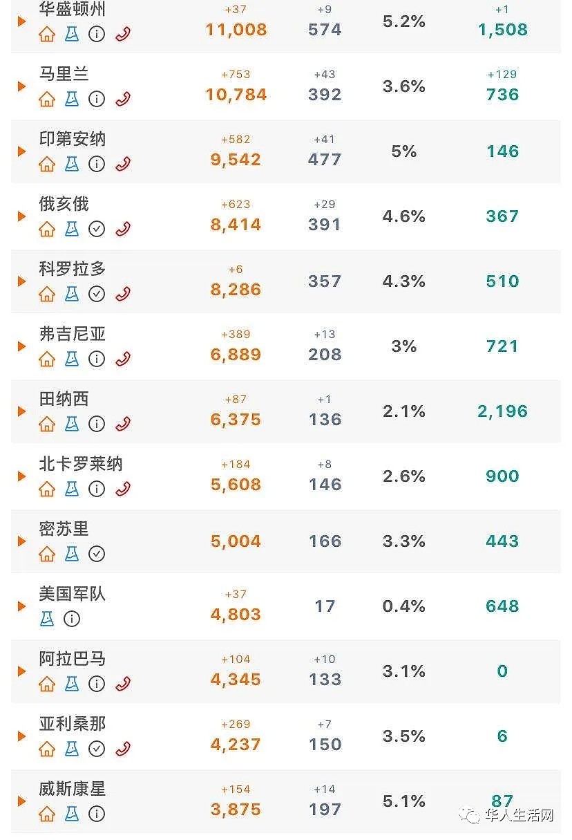 突发!破67W+ ,全球最大肉厂爆发,延长居家令,刚刚川普正式公布重启美国计划(组图) - 17