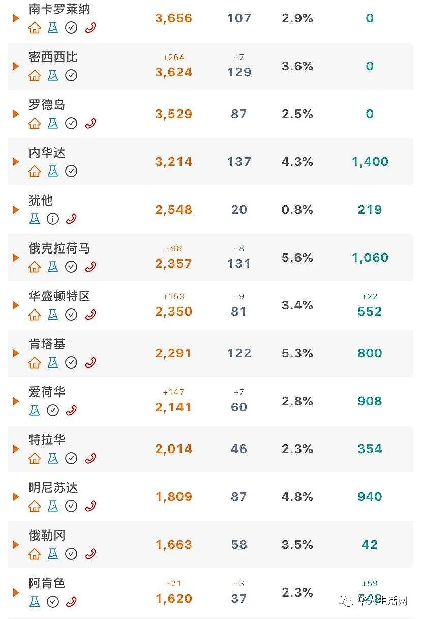 突发!破67W+ ,全球最大肉厂爆发,延长居家令,刚刚川普正式公布重启美国计划(组图) - 18