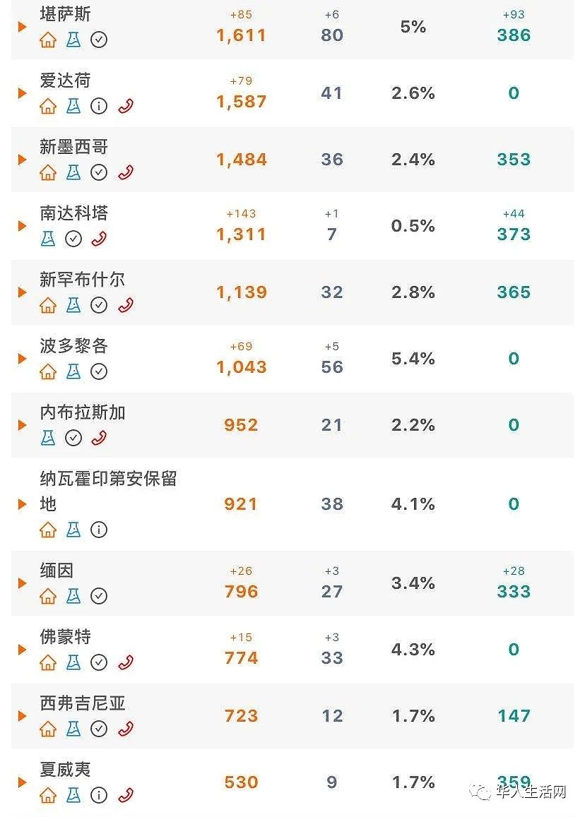 突发!破67W+ ,全球最大肉厂爆发,延长居家令,刚刚川普正式公布重启美国计划(组图) - 19