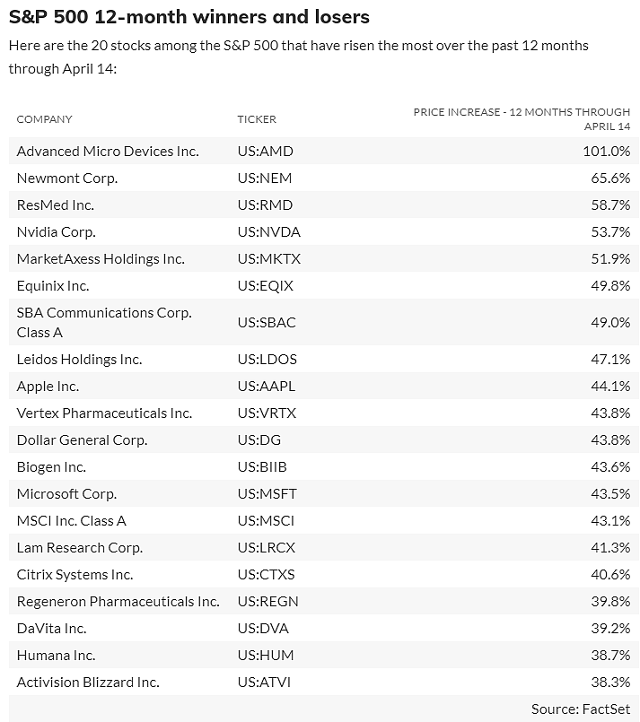 特斯拉涨1.6倍、AMD涨1倍，！这是过去12个月美股赢家与输家（附表） - 1