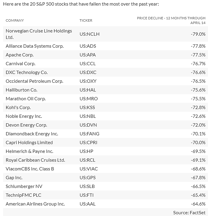 特斯拉涨1.6倍、AMD涨1倍，！这是过去12个月美股赢家与输家（附表） - 2